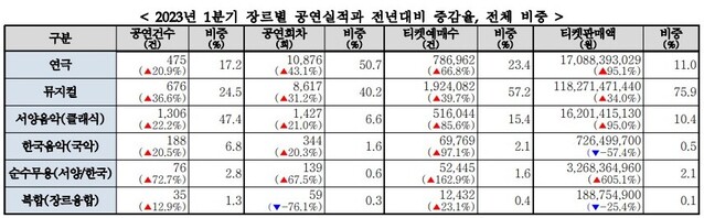 ▲ 2023년 1분기 장르별 공연실적과 전년대비 증감율, 전체 비중.ⓒ예술경영지원센터