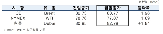 ▲ ⓒ한국석유공사