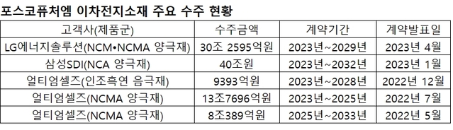 ▲ ⓒ포스코퓨처엠 제공