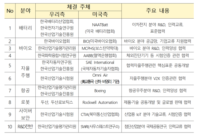 ▲ 첨단산업 관련 MOU 목록.ⓒ산업통상자원부