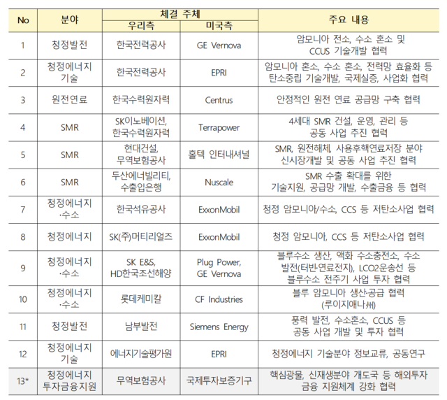 ▲ 청정에너지 관련 MOU 목록.ⓒ산업통상자원부