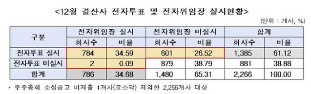 ▲ ⓒ코스닥협회