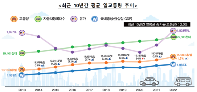 ▲ 최근 10년간 평균 일교통량 추이.ⓒ국토교통부