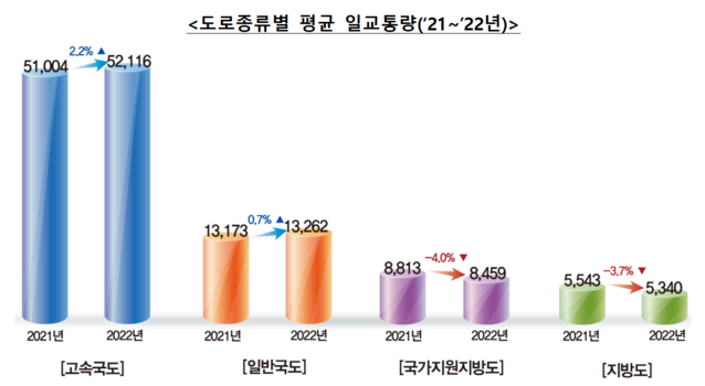 ▲ 도로종류별 평균 일교통량.ⓒ국토교통부