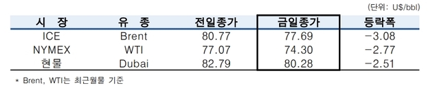 ▲ ⓒ한국석유공사