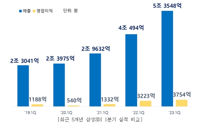 ▲ 최근 5개년 삼성SDI 1분기 실적 비교. ⓒ삼성SDI 제공