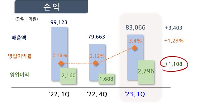 ▲ ⓒ포스코인터내셔널
