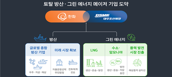 ▲ 한화-대우조선 기업결합 목적 ⓒ한화 홈페이지