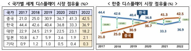 ▲ ⓒ한국디스플레이산업협회