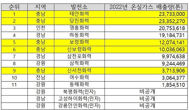 ▲ 석탄화력발전소 2022년 온실가스 배출량.ⓒ충남환경운동연합