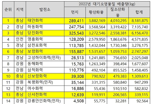 ▲ 2022년 굴뚝자동측정기(TMS) 대기오염물질 배출량.ⓒ충남환경운동연합
