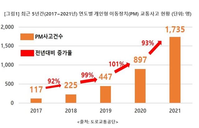 ▲ 최근 5년간(2017~2021) 연도별 개인형 이동장치 교통사고 현황.ⓒ경북도의회