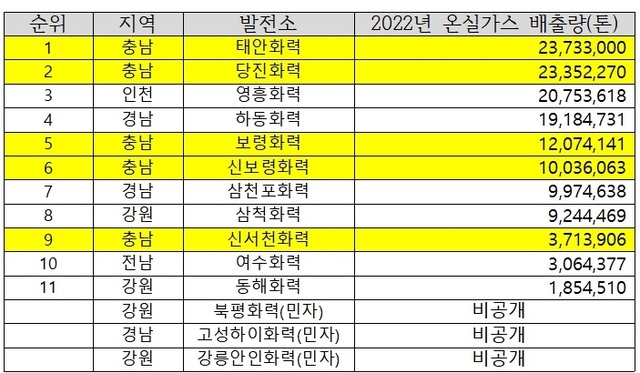 ▲ 전국석탄화력발전소의 2022년 온실가스 배출량.ⓒ충남환경운동연합