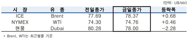 ▲ ⓒ한국석유공사