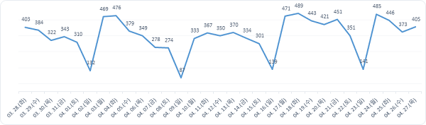 ▲ 월별발생현황.ⓒ대전시