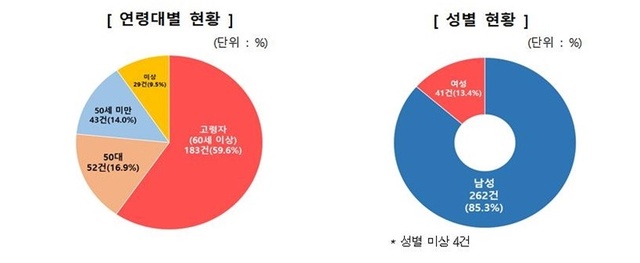 ▲ 농기계 사고 연령대별, 성별 발생현황.ⓒ한국소비자원