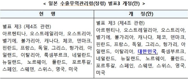 ▲ 일본 수출무역관리령(정령) 별표3 개정(안) 내용.ⓒ산업부