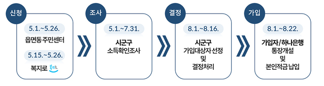 ▲ 청년내일저축계좌 가입 일정.ⓒ대구시