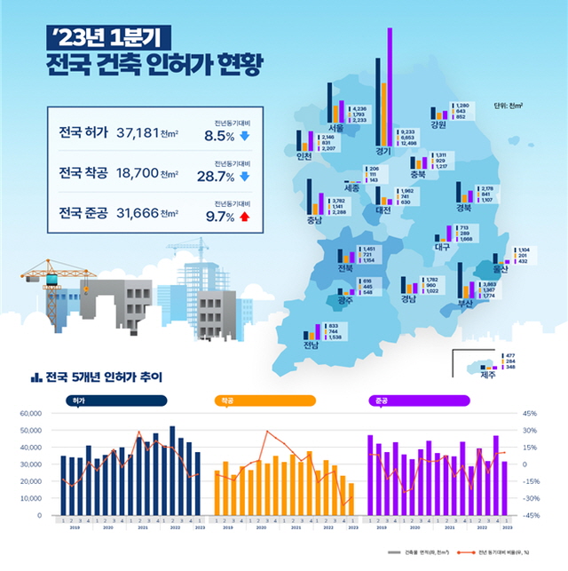 ▲ 1분기 전국 건축 인허가 현황. ⓒ국토교통부