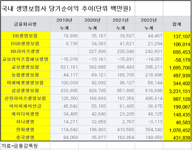 ▲ 국내 생명보험사 당기순이익 추이.ⓒ금융감독원