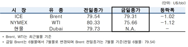 ▲ ⓒ한국석유공사