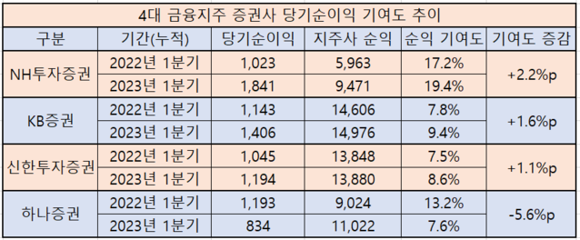 ▲ 4대 금융지주 증권사 당기순이익 기여도 추이 ⓒ각 사 실적발표(단위: 억 원)