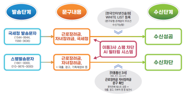 ▲ '장려금' 단어가 들어간 광고성 문자메시지 수신 차단 서비스를 5월 한 달 동안 운영한다. ⓒ국세청