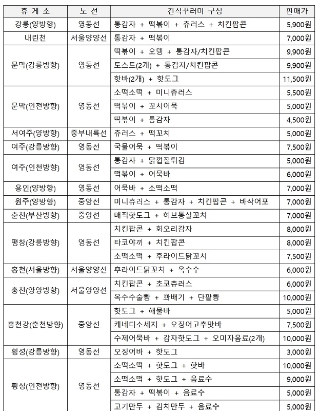 ▲ 강원본부 휴게소 간식 꾸러미 할인판매 주요현황.ⓒ한국도로공사 강원본부