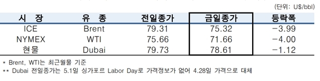 ▲ ⓒ한국석유공사