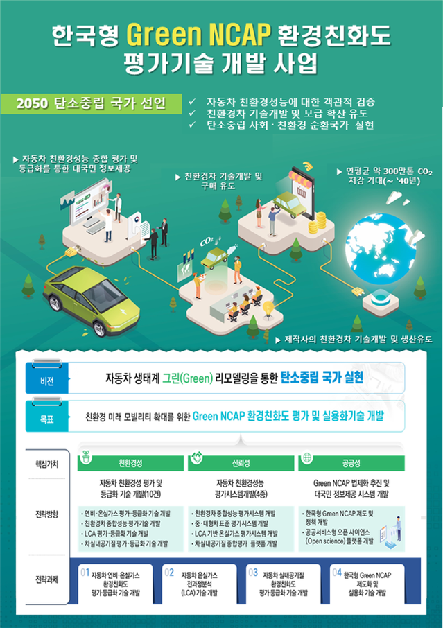 ▲ '한국형 Green NCAP(New Car Assessment Program)' 평가기술 개발 사업 안내문.ⓒ국토교통부