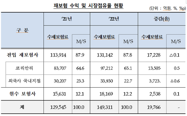 ▲ 2021~2022년 재보험 수익 및 시장점유율 현황.ⓒ금융감독원