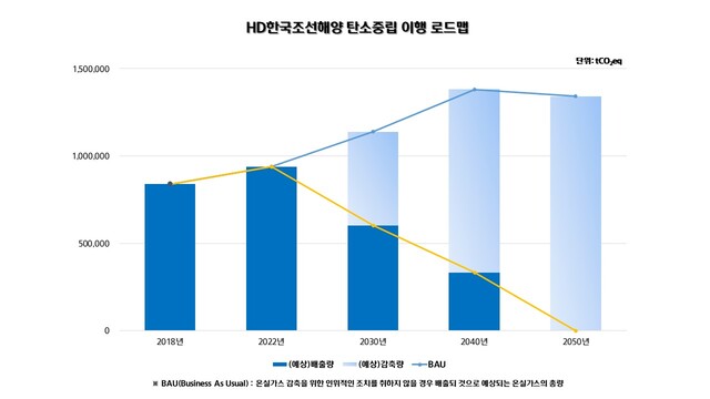 ▲ HD한국조선해양 탄소중립 이행 로드맵. ⓒHD한국조선해양