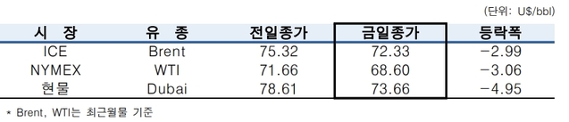 ▲ ⓒ한국석유공사