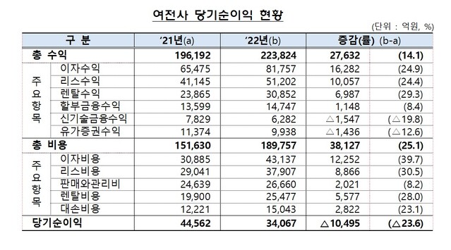 ▲ ⓒ금감원