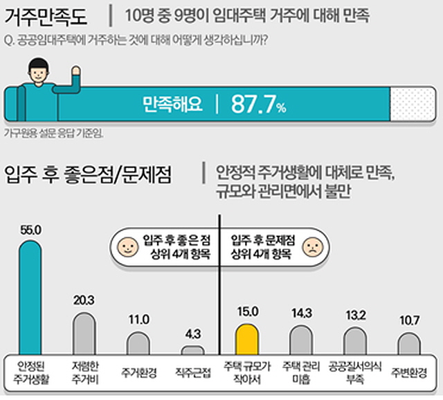 ▲ 임대주택 거주 만족도. ⓒ서울주택도시공사