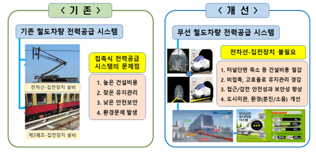 ▲ 기존 전력공급 시스템과 무선급전 시스템 비교.ⓒ국토교통부