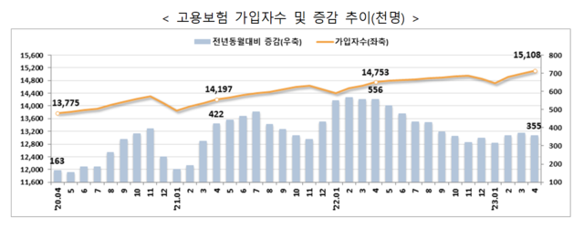 ▲ 고용보험 가입자 수와 증감 추이.ⓒ고용노동부