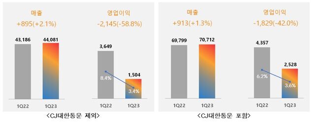 ▲ CJ제일제당 2023년도 1분기 실적(그래프內 수치는 영업이익률, 단위: 억원)]ⓒCJ제일제당