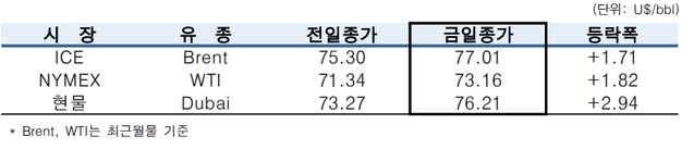 ▲ ⓒ한국석유공사
