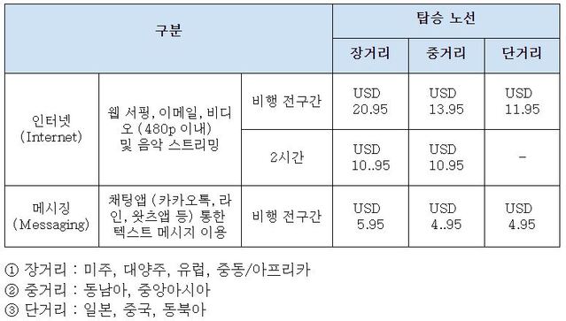 ▲ 대한항공 기내 와이파이 요금제. ⓒ대한항공