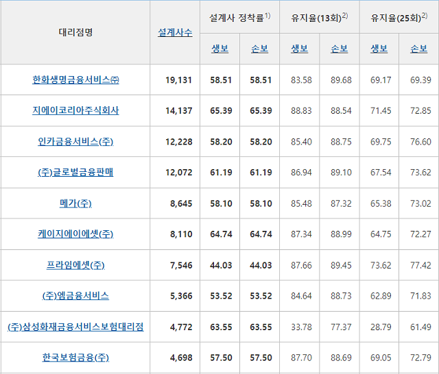 ▲ 상위 10개 GA 설계사 정착률.ⓒ이클린보험서비스