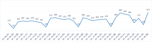 ▲ 코로나 월별발생현황ⓒ대전시
