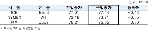 ▲ ⓒ한국석유공사