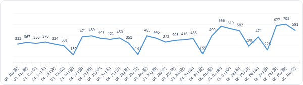 ▲ 월간발생현황.ⓒ대전시