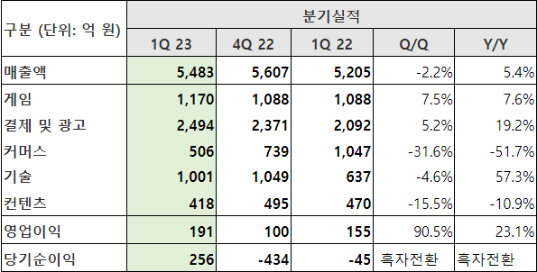 ▲ NHN 1분기 실적표ⓒNHN