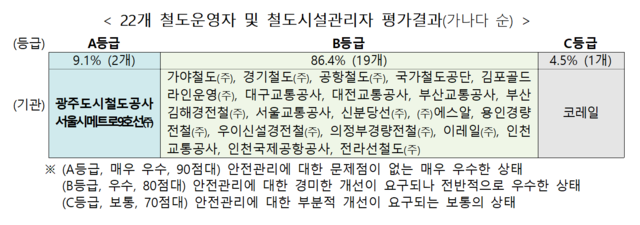 ▲ 22개 철도 관련 기관 안전관리 수준평가 결과.ⓒ국토교통부