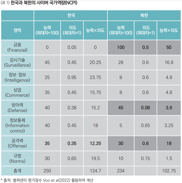 ▲ 하버드대 케네디스쿨 벨퍼센터가 산출한 2022년 기준 '사이버 국가역량'(NCPI). ⓒ송태은 국립외교원 교수