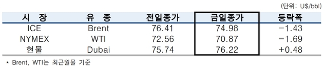 ▲ ⓒ한국석유공사