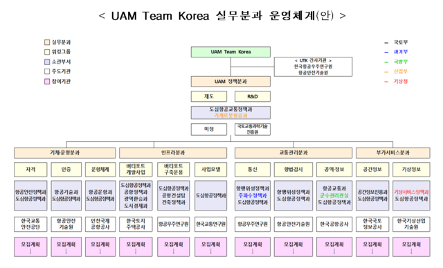 ▲ UAM 팀코리아 실무분과 운영체계.ⓒ국토교통부