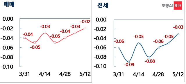 ▲ 서울 매매·전세 주간가격 변동률. ⓒ부동산R114